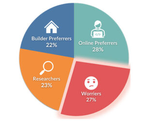 pie chart of home buyer segments highlighting worriers