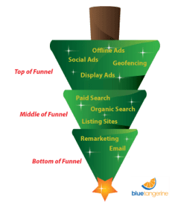 Christmas Tree Sales Funnel